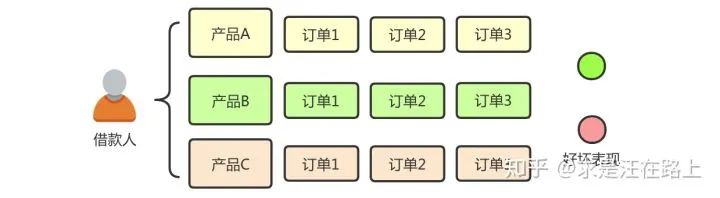 图 1 - 客户-产品-订单之间的对应关系