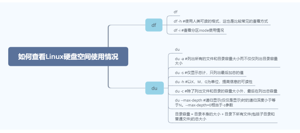 查看Linux硬盘空间使用情况