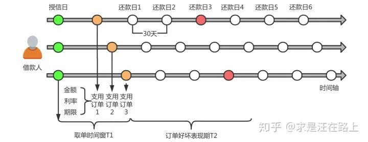 图 2 - 用户授信后的多笔支用订单（借据）