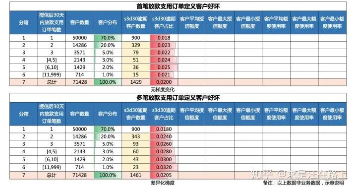 图 3 - 首笔和多笔订单定义的好坏客户对比