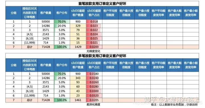 图 3 - 首笔和多笔订单定义的好坏客户对比