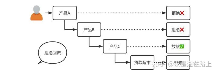 图 4 - 内部多产品线的拒绝回流模式