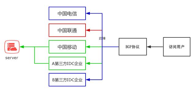 BGP协议：边关网关协议