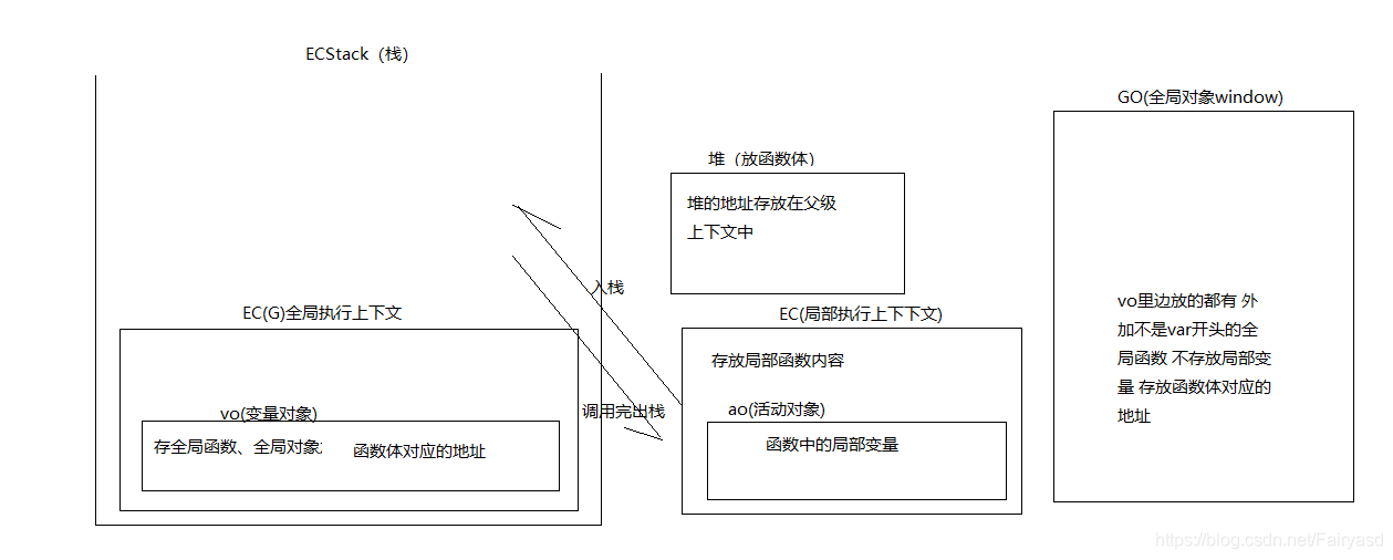 代码运行存储的方式