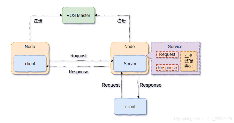 ROS通讯之 service通讯 原理及c++和python示例代码_ros service c++-CSDN博客
