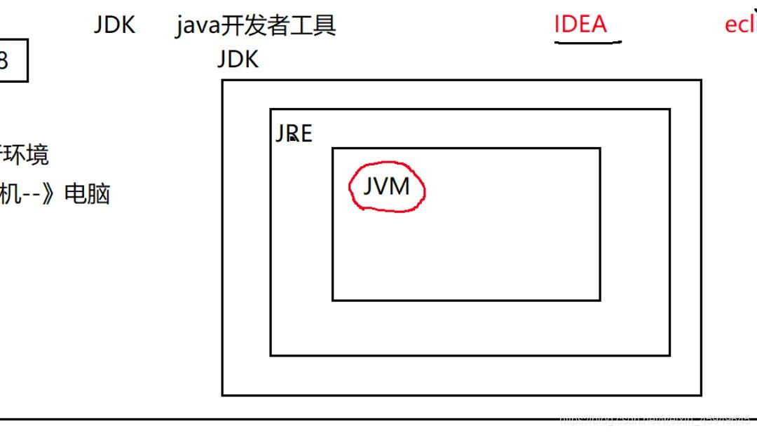 JDK与JRE关系如图