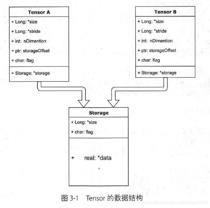 Tensor数据结构