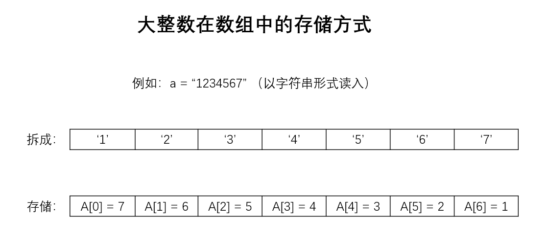 存储方式