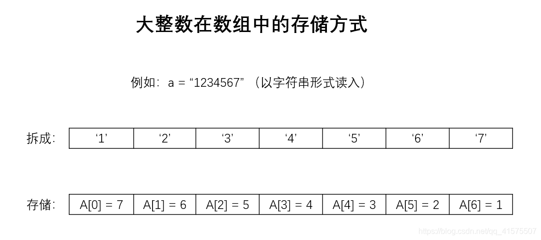 存储方式