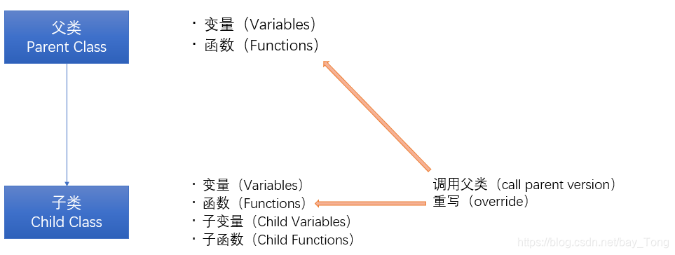 C++类与继承描述