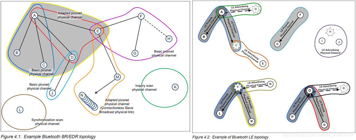 BR/EDR与LE 自组网拓扑结构