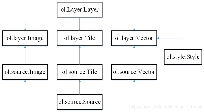 Openlayers Measure Measure Vue+OpenLayers学习系列(一)OpenLayers 总体介绍+切换地图底图_vue与openlayers-CSDN博客