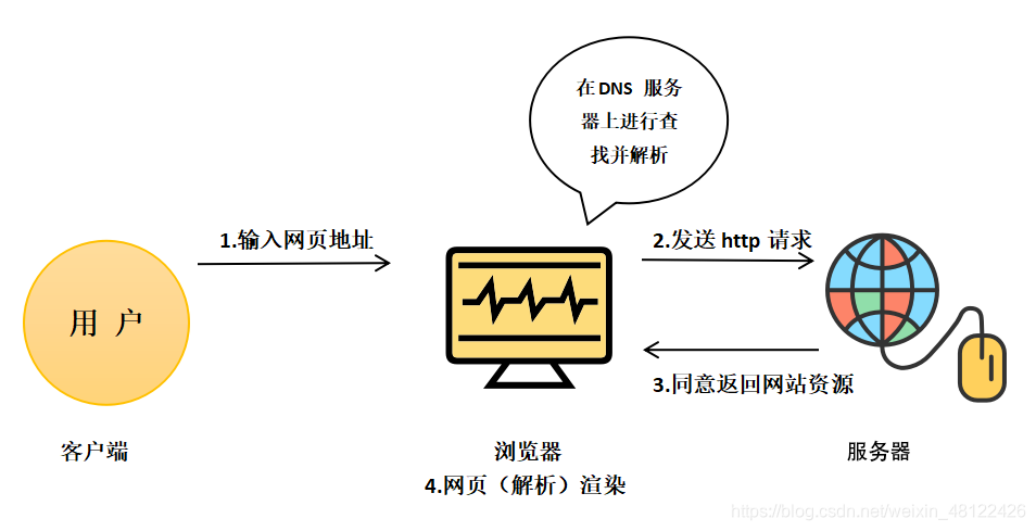 http基础概述_weixin_48122426的博客-csdn博客