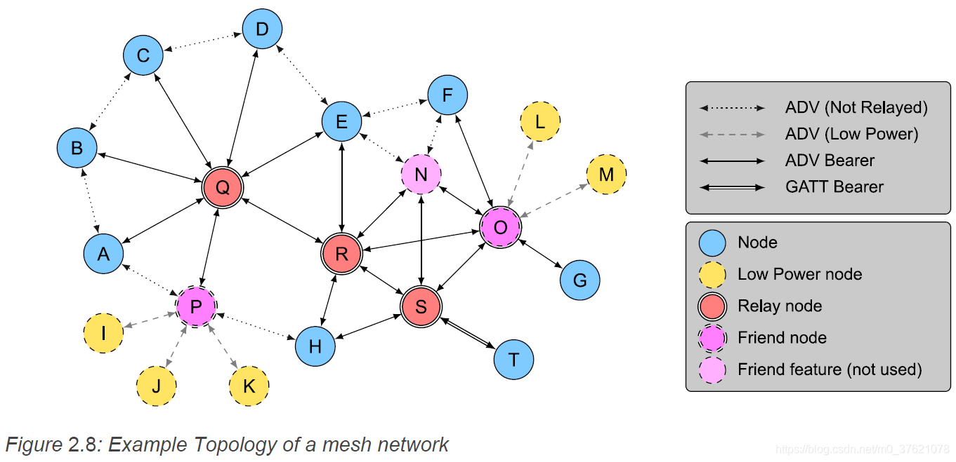 BLE Mesh网络拓扑结构