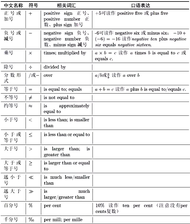 ▲ 表1：基本数学符号（包括常用的标点符号）