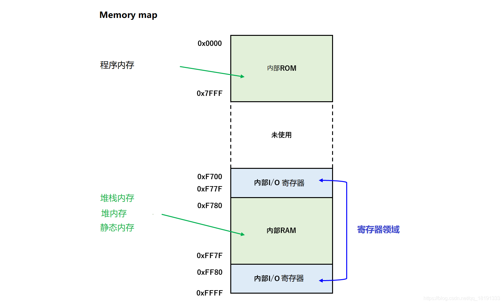 Memory map