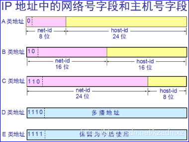 私网地址与Internet地址
