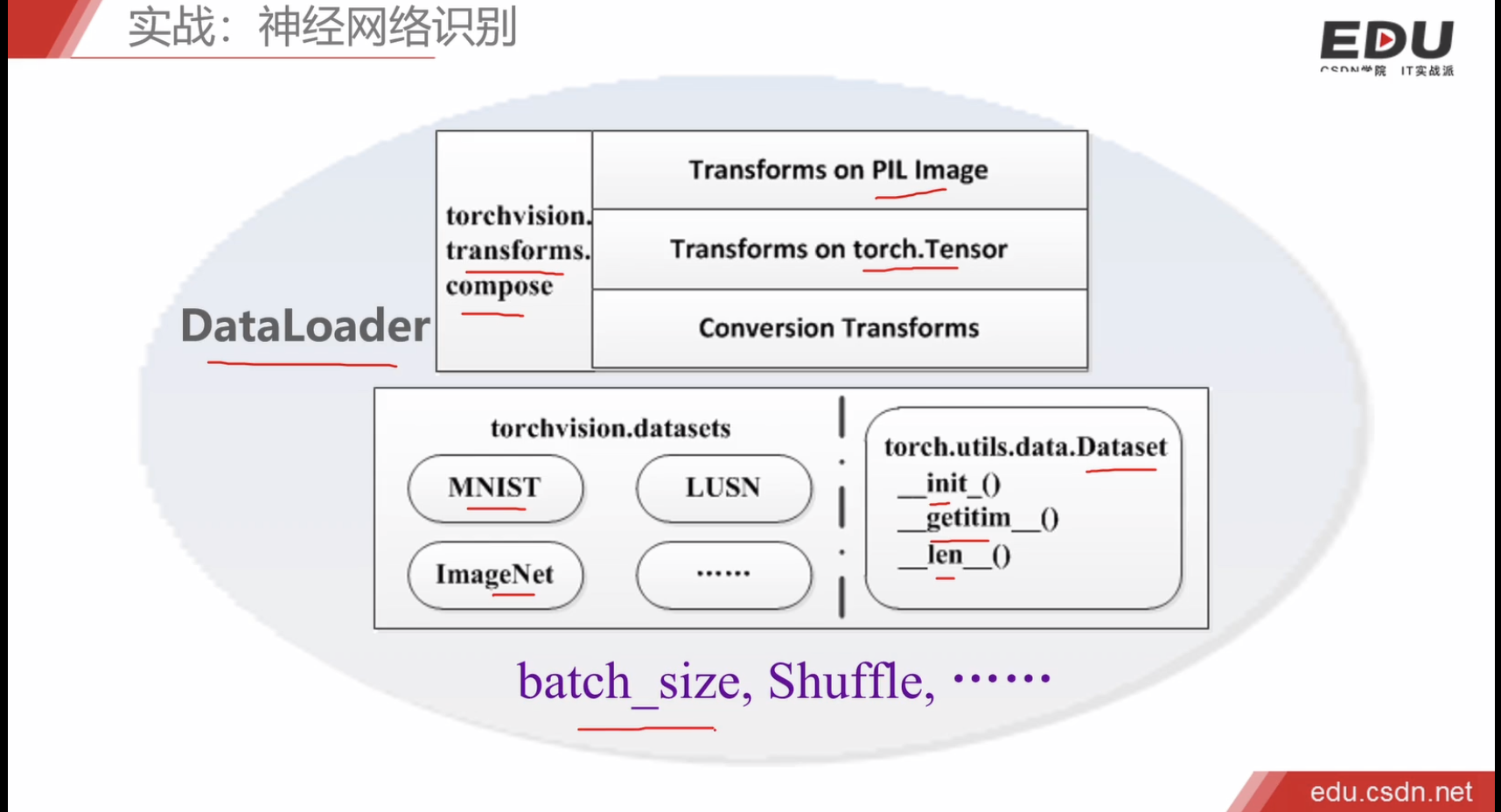 pytorch实战三层全连接神经网络实现mnist手写数字识别