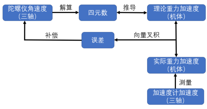 mpu6050姿态解算mahony互补滤波