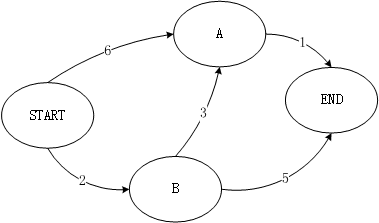 【算法】迪克斯特拉算法之Java实现