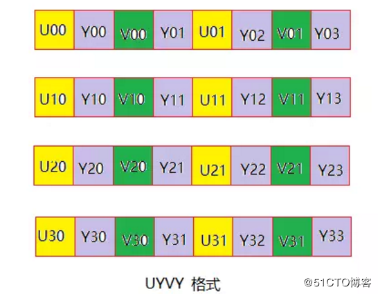 YUV图像格式学习与灰度处理_yuv转灰度-CSDN博客