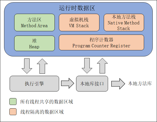 Java虛擬機器執行時資料區