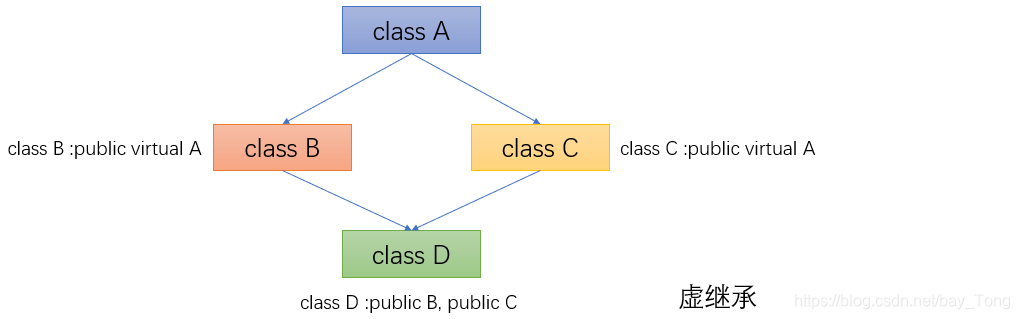 C++虚继承描述