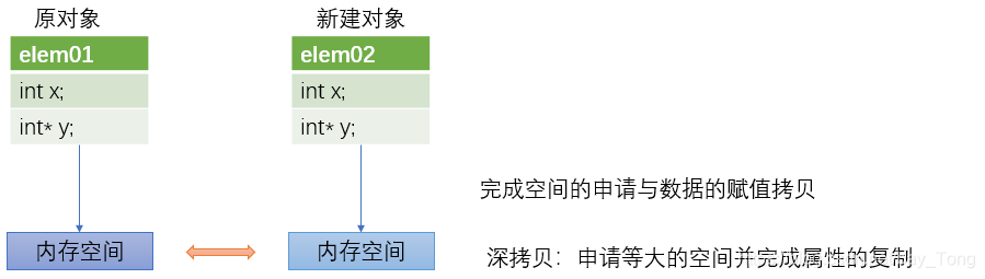 C++深拷贝描述