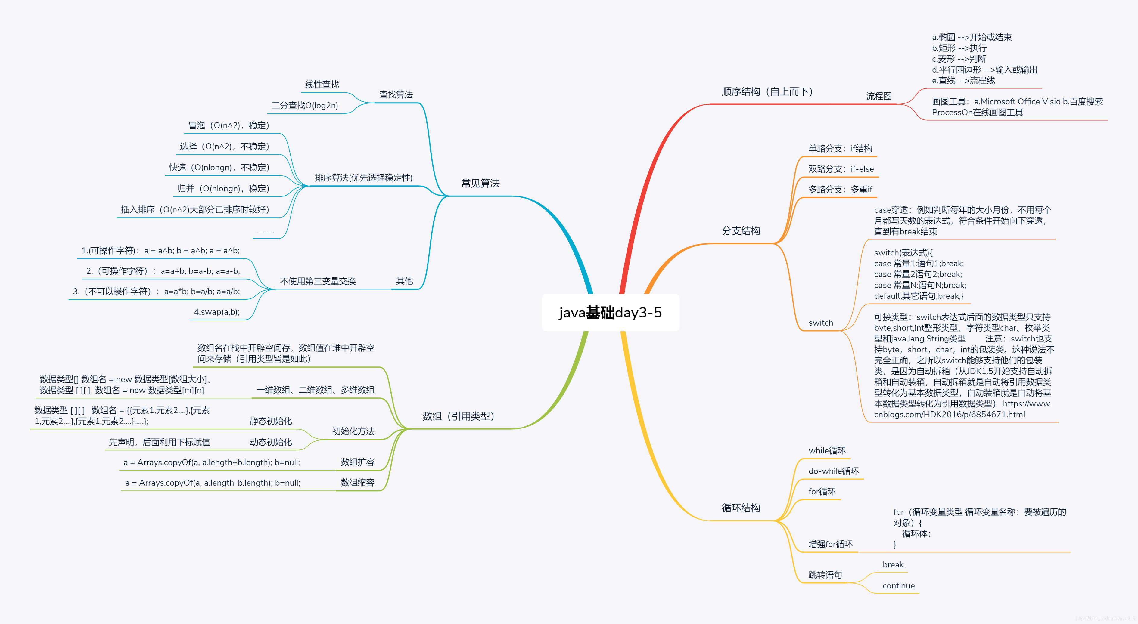 java基础思维导图(java基础部分)