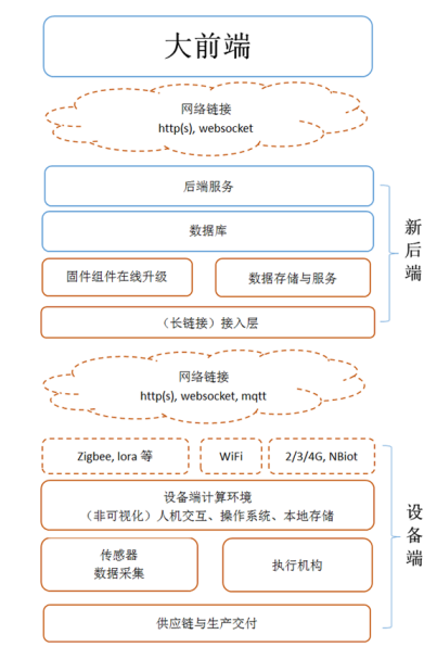 物联网初探-开发技术栈