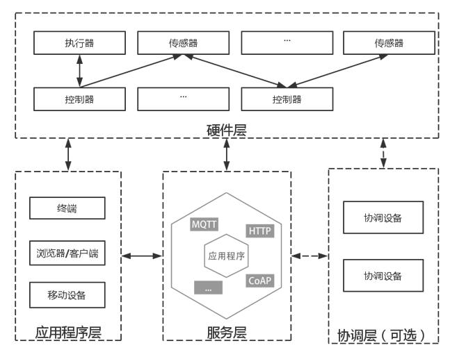 物联网初探-开发技术栈