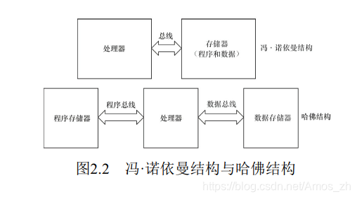 冯·诺依曼结构和哈佛结构的区别