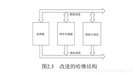 改进的哈佛结构