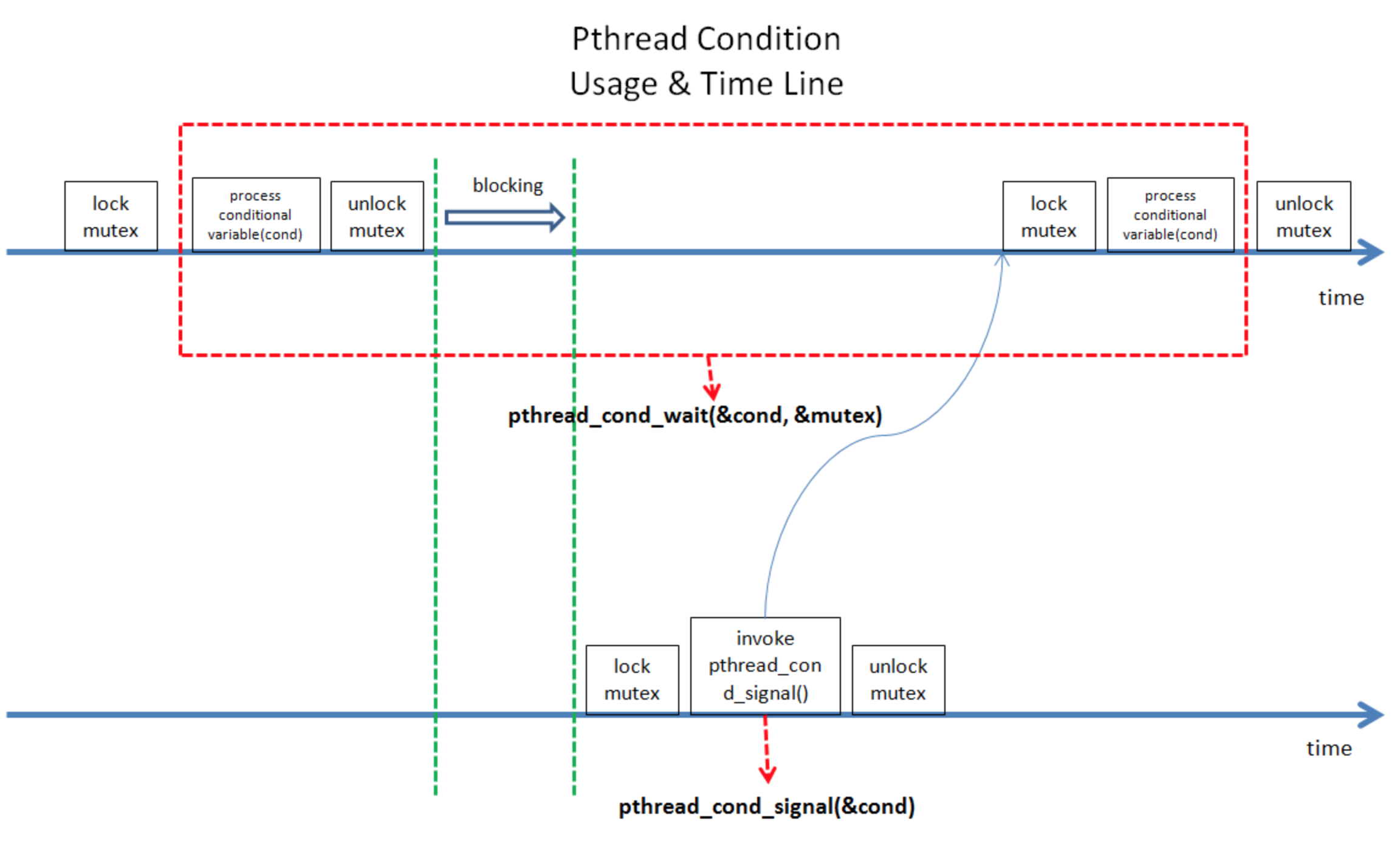 Unsafe类park和unpark方法源码深入分析（mutex+cond)_Saintyyu的博客CSDN博客