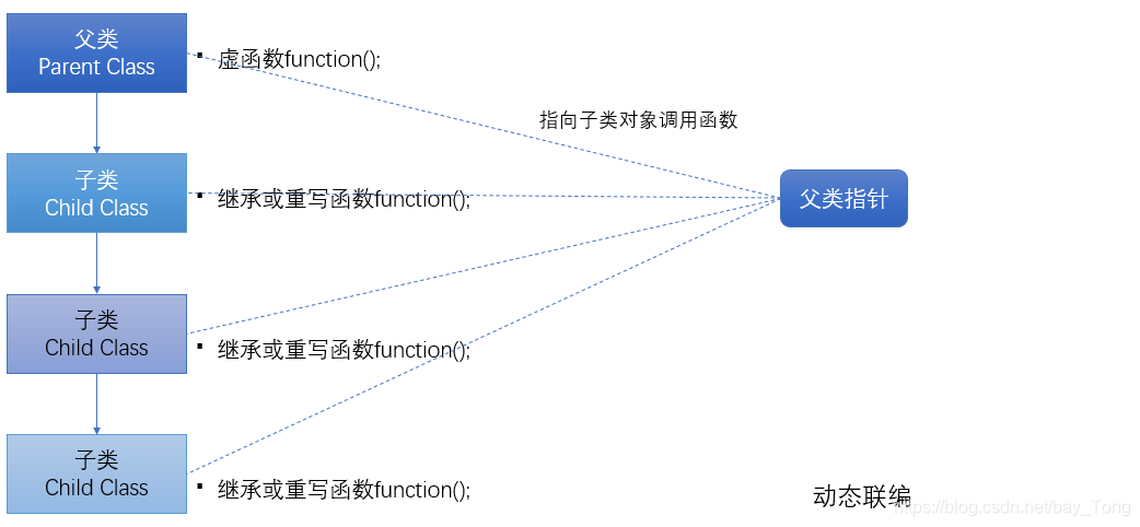 动态联编描述