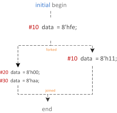 Verilog初级教程（13）Verilog中的块语句