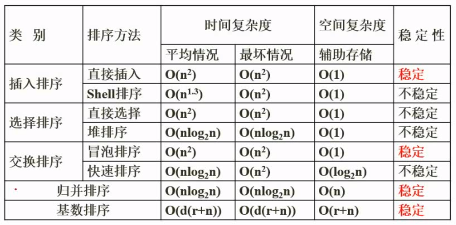 软件设计师笔记8（数据结构与算法基础）