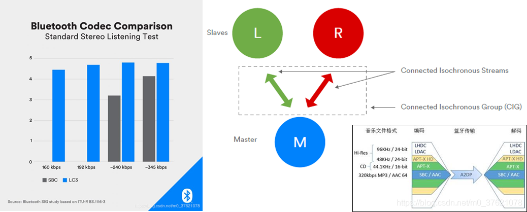 LC3编码音质与LE Audio 等时同步传输通道