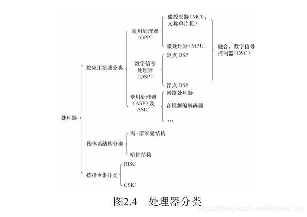 处理器分类