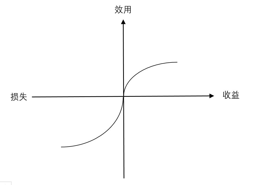 七个关键心理学（2）损失厌恶_厌恶损失的10个例子-CSDN博客