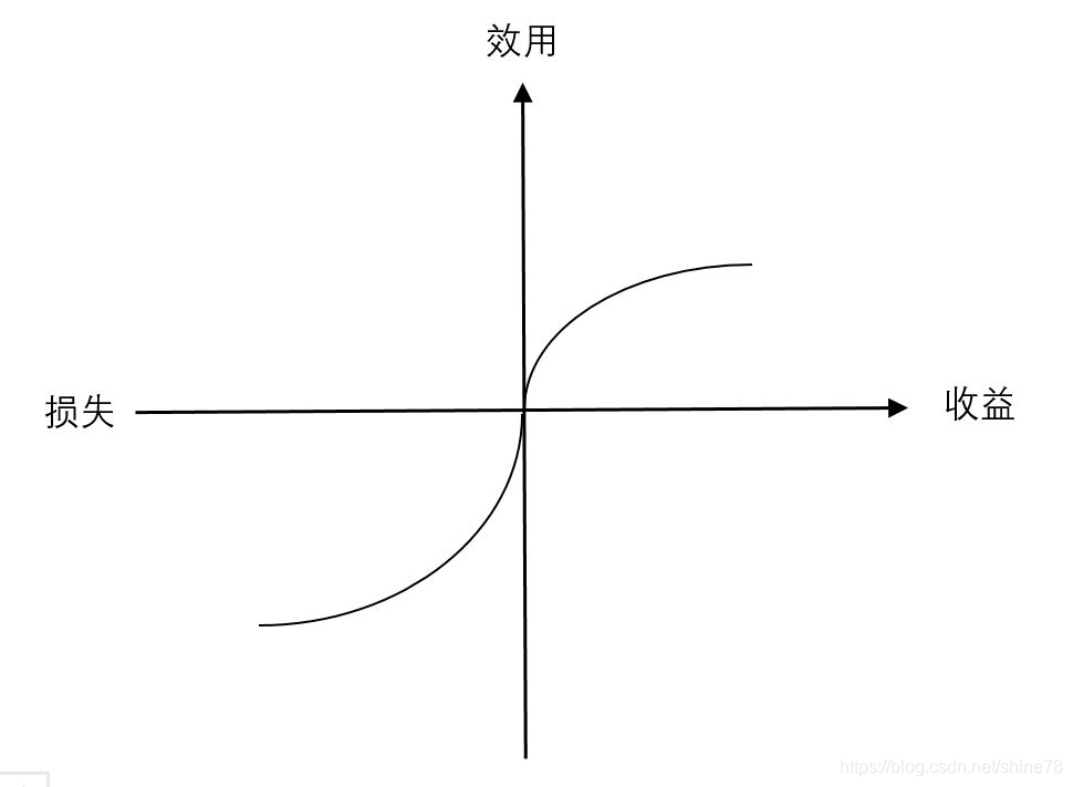 七个关键心理学(2)损失厌恶_厌恶损失的10个例子-CSDN博客