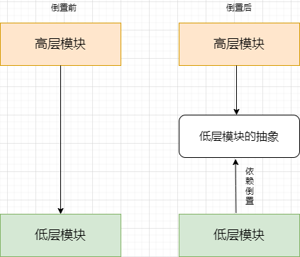 面向对象设计之魂（六大原则）