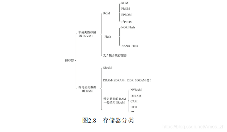 存储器分类