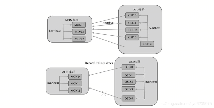 分布式存储ceph:可靠性设计_ceph可靠性-CSDN博客