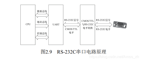 RS-232C串口电路