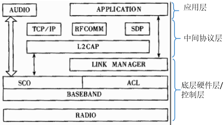 Btl1 Rdp BT-1の蓝牙技术原理の协议总览_rfcom-CSDN博客