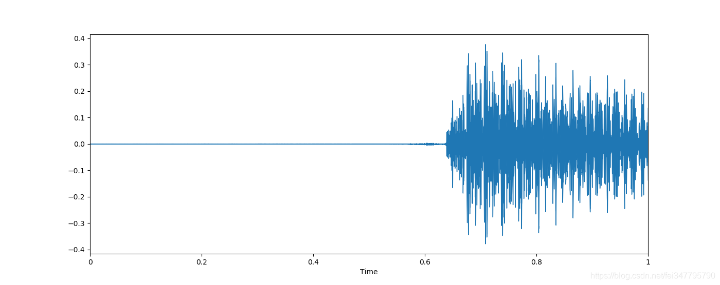 Audio Pyplot Python 提取音乐频谱并可视化_提取声线可视化-CSDN博客