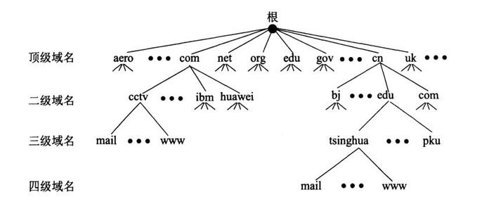 域名空间各级构成
并举例（域名空间的布局
是什么布局
）〔域名空间的层次结构〕