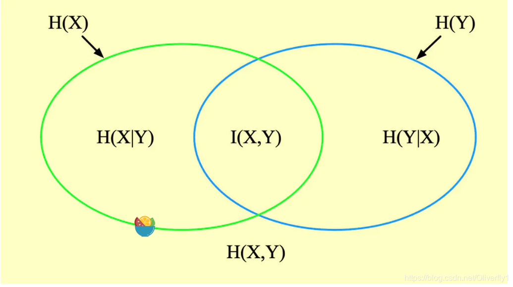 信息熵、联合熵、条件熵、互信息的关系