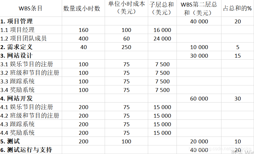 成本模型